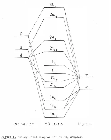 Figure 1. Energy level diagram for an MX6 complex. 