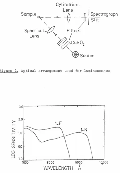 Figure 2. Optical arrangement used for luminescence 