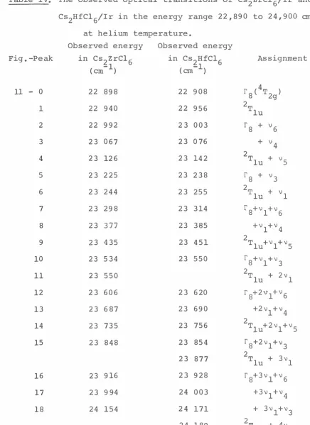 Table IV. 64 The observed optical transitions of cs2zrcl6/Ir and Cs2HfC16/Ir in the energy range 22, 890 to 24,900 cm -1 at helium temperature