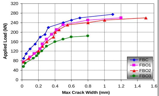Figure (24) Crack Width Versus Applied Load for Flexure Beams Without Strengthening by CFRP
