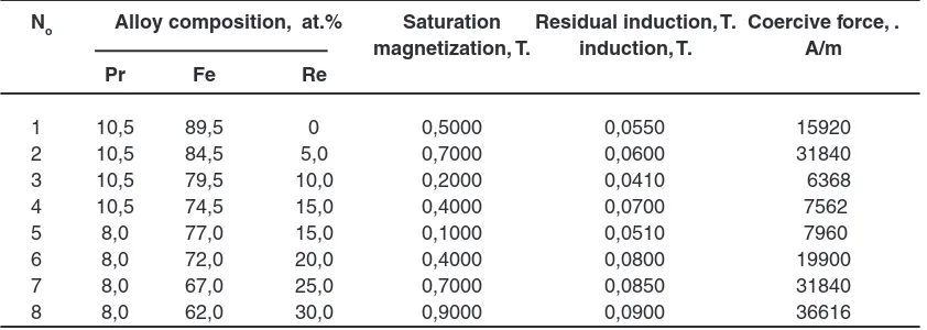 Table 3. The results of magnetic analysis of Pr-Fe-Re system with a constant content of Pr- 10.6 and 8.0 at.%