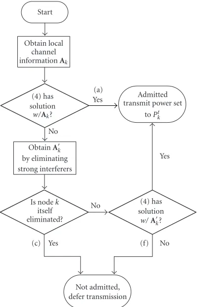 Figure 1: Flow chart of the joint scheduling and power control al-gorithm.