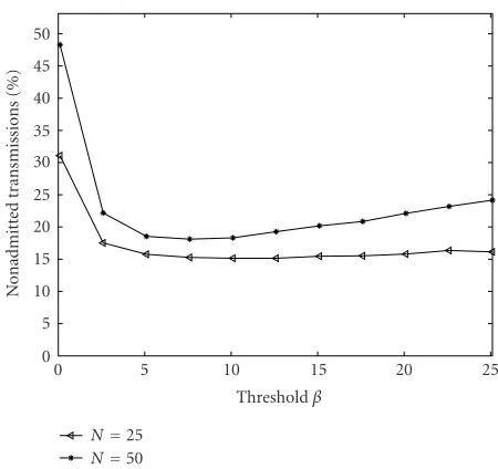 Figure 5: Average percentage of failed transmissions, that is, re-ceivers whose SINR is less than the target threshold, as a functionof β and for N = 25,50 (a case where a global solution to the powercontrol exists).