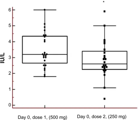 Figure 1 Sustained effect on luteinizing hormone (LH) after injection of testosterone [Student’s paired compared with Day 0 (3.46had serum-LH concentrations below the reference range (0.4 and 1.1 IU/L) before the (500 mg).Notes: Left box plot prior to dose