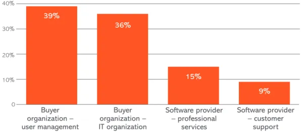 Fig. 8:  group most rEsponsiBlE For Ensuring suCCEssFul dEploymEnts