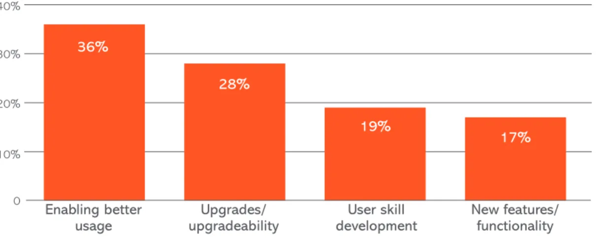 Fig. 13: most important FaCtor For Existing soFtwarE dEploymEnts