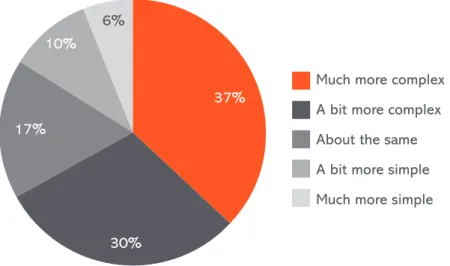 Fig. 1:  EntErprisE ComplExity – today vs. FivE yEars ago