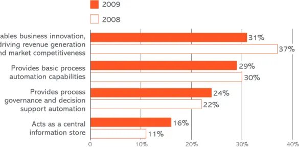Fig. 2:  CorE BusinEss disCiplinE supportEd By EntErprisE soFtwarE – trEnd