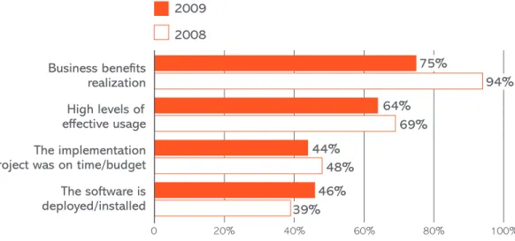 Fig. 3:  dEFinition oF EntErprisE soFtwarE suCCEss - trEnd