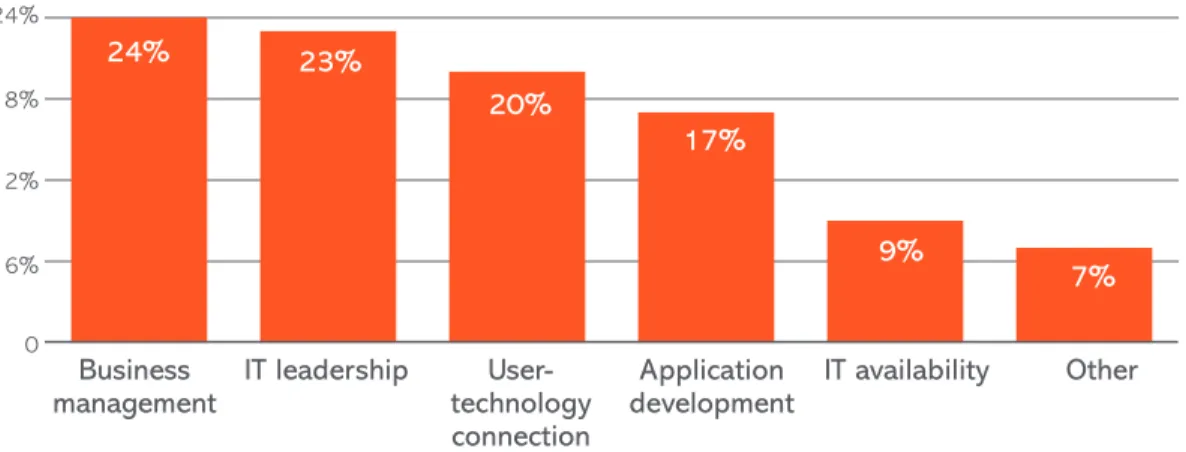 Fig. 6:  organizational FaCtor whiCh most undErminEs   thE suCCEss oF EntErprisE soFtwarE