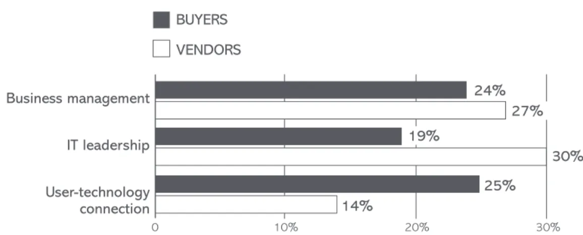 Fig. 7:  grEatEst FaCtor undErmining suCCEss –   BuyEr vs. vEndor pErspECtivE