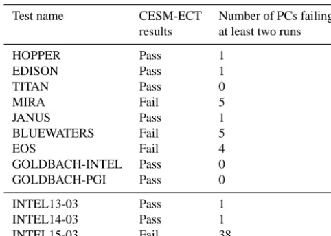 Table 3. CESM modiﬁcations with unknown outcomes.
