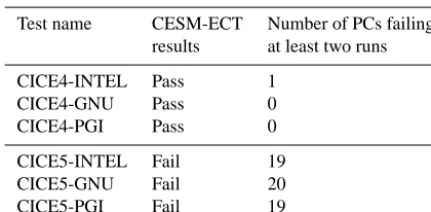 Table 4. CESM development tag with two versions of the CICEcomponent run with different compilers on Yellowstone.
