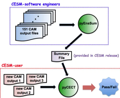 Figure 2. Graphic of CESM-ECT software tools (circles) and work-ﬂow.
