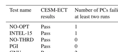 Table 1. CESM modiﬁcations expected to change the climate.