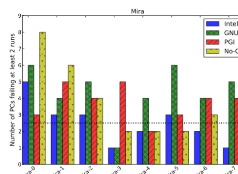 Figure 3. Additional CESM-ECT results on Bluewaters, comparingagainst four different ensemble distributions