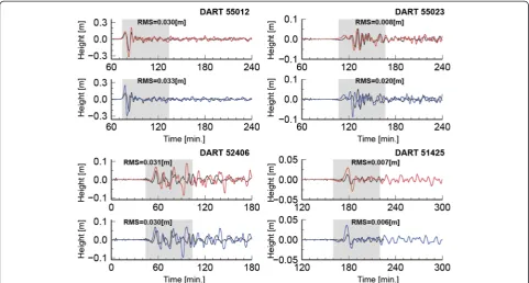 Figure 2 Comparison of tsunami waveforms at four DART stations. Black curves indicate observed waveforms; red and blue curves indicatewaveforms obtained by dispersive and linear long-wave models, respectively