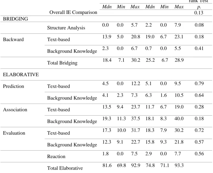 Table 4. 5: Descriptive Statistics for Inference Episodes for Position-paper tasks in L1 and L2  Inference Types 