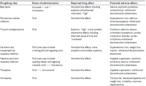 Table 1 Abused and misused antidepressants: effects and adverse effects
