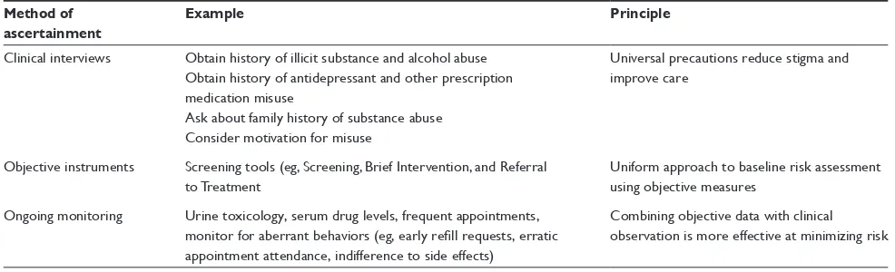 Table 2 Clinical tools and principles for minimizing risk of antidepressant misuse