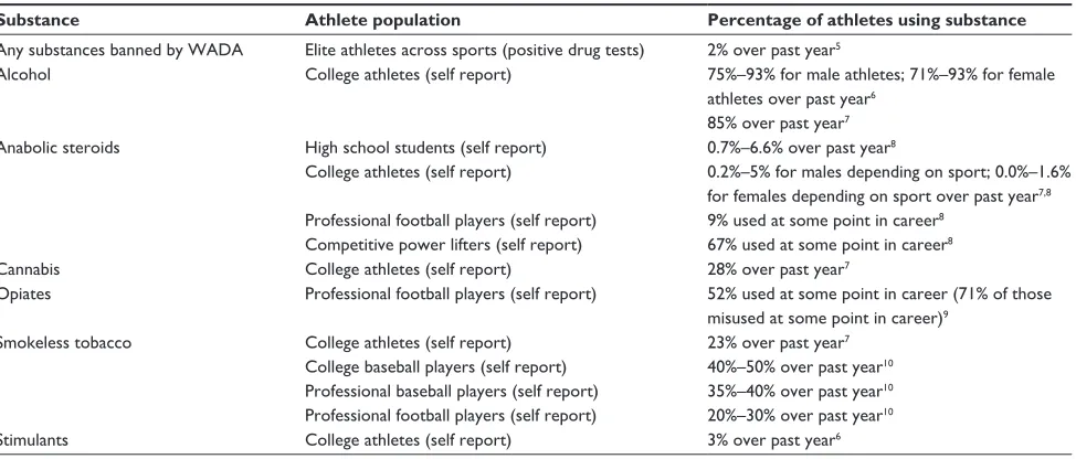 Table 1 Substance use rates among different populations of athletes as reported in various recent research studies