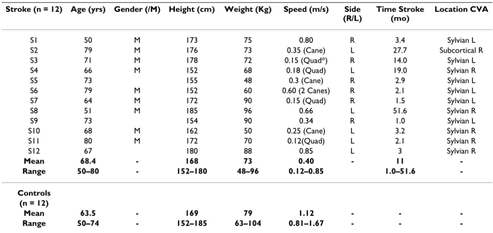 Table 1: Subject Characteristics