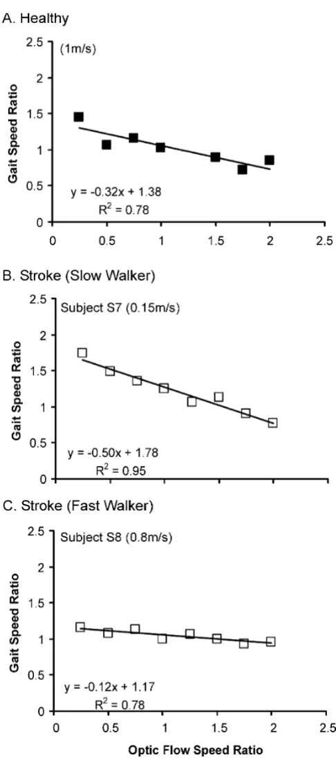 Figure 4 represents examples of changes in walking speedas a function of changes in OF speed, as measured during0.53, p < 0.05) and higher ratios of speed increment (R0.78, p < 0.05) than those who walked at faster initialExperiment 2