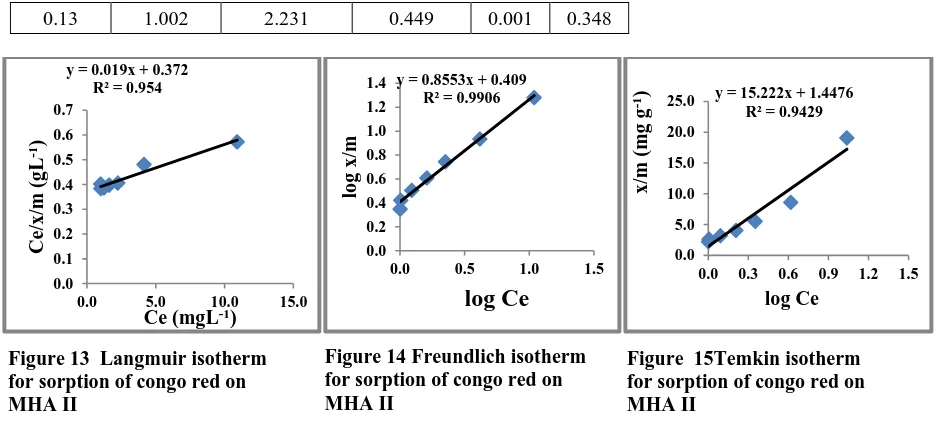 Figure 14 Freundlich isotherm  for sorption of congo red on  
