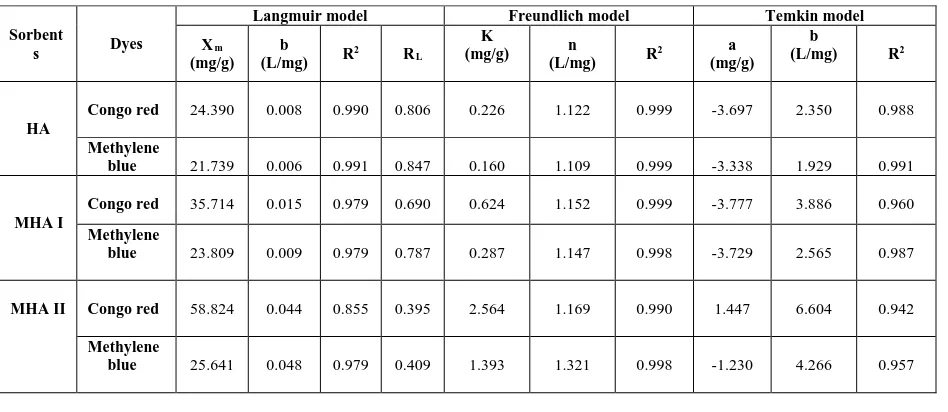 Table 7 Langmuir, Freundlich and Temkin Parameters for the Adsorption of Dyes  