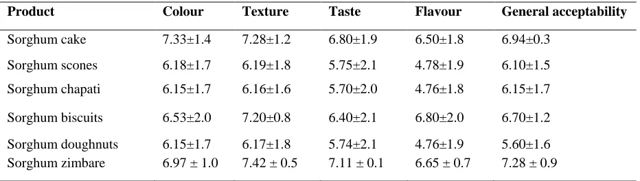 Table 3. Sensory acceptability of composite products 