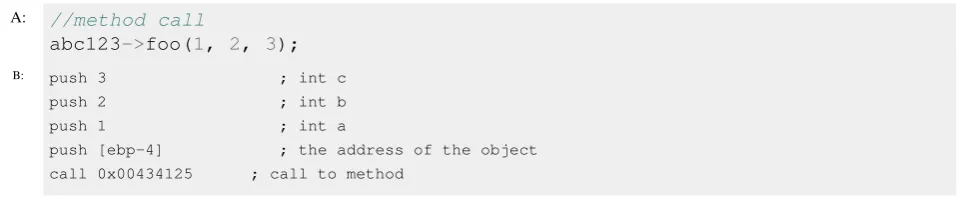 Figure 4: A method call.