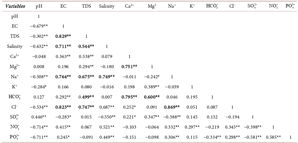 Table 4. Correlation coefficient of water quality parameters (n = 80 for four consecutive seasons)