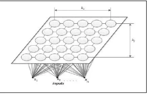 Figure 2.5 Rectangle Topology (Two-Dimensional SOM).[19] 
