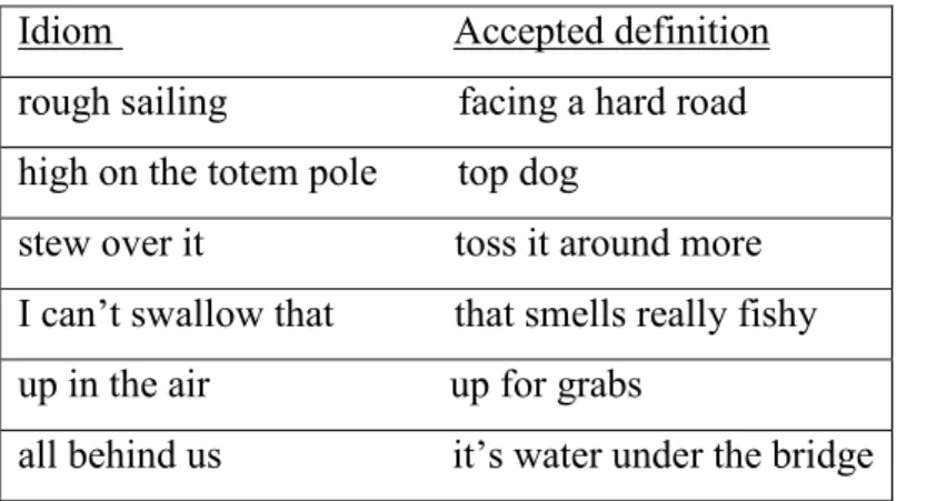 Table 1.10 Idioms defined by idioms in the Test of Language Competence  Idiom                                  Accepted definition 