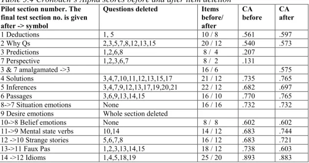 Table 3.4 Cronbach’s Alpha scores before and after item deletion 