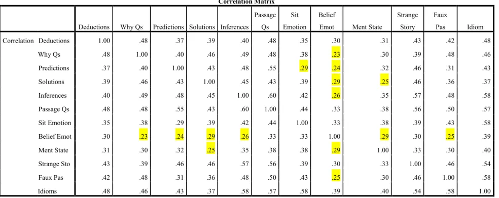 Table 3.6 Exploratory factor results (6:00-9:11 year-olds). Correlation matrix 