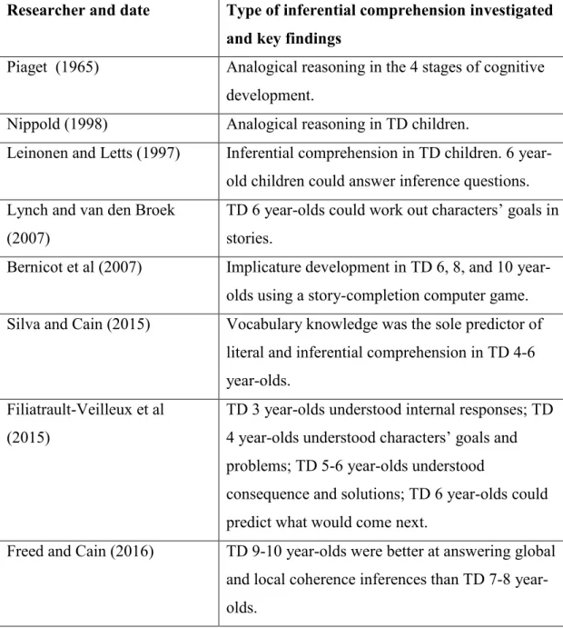 Table 1.1 Summary of the literature reviewed for inferential comprehension in  typically-developing (TD) children 