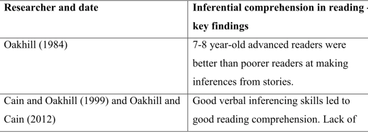Table 1.2  Summary of the literature reviewed for reading inferential comprehension  in typically-developing (TD) children 