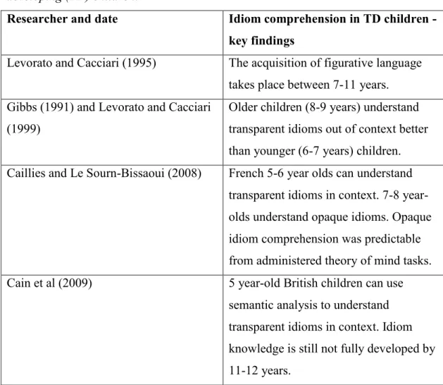 Table 1.4 Summary of the literature reviewed for idiom comprehension in typically- typically-developing (TD) children