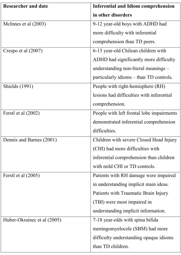 Table 1.6  Summary of the literature reviewed for Inferential and Idiom  comprehension in children and adults with other disorders 