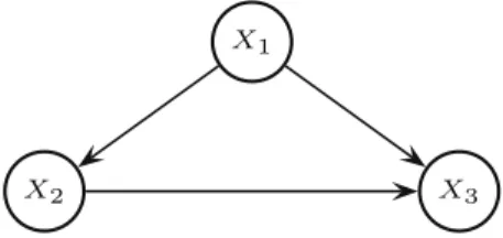 Fig. 1 reports a CN, whose speciﬁcation requires the (separate) assessment of an unconditional credal set for X 1 , and respectively two and eight conditional credal sets for X 2 and X 3 .