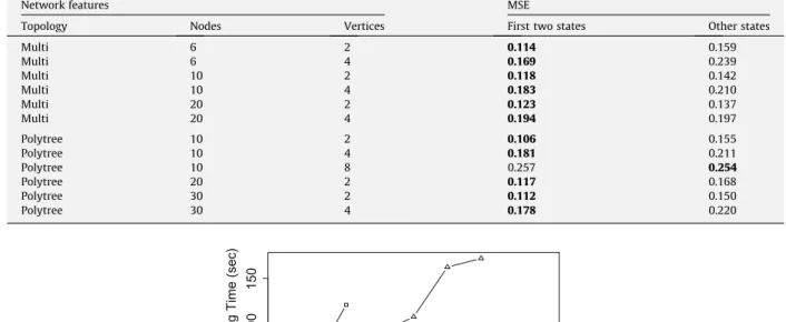 Fig. 5. Average running time versus network size for HC (squares), ILS (triangles) and GL2U (circles)