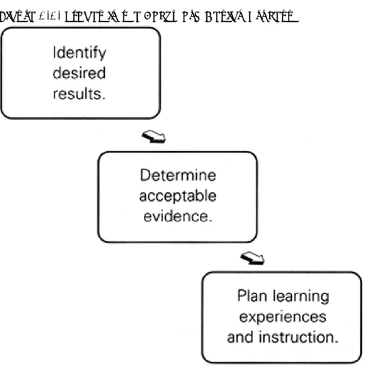 Figure 1.1. Stages in the Backward Design Process