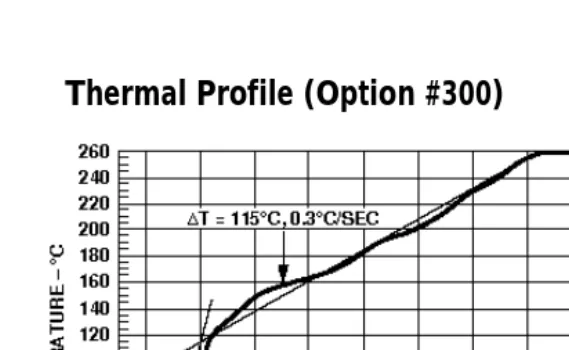 Figure 1. Maximum Solder Reflow Thermal Profile.(Note: Use of non-chlorine activated fluxes is recommended.)