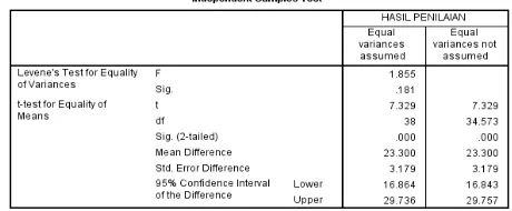Table 2: Average Results Pre test and Post test 