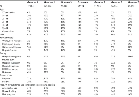 Table 1 Populations and clinical settings served by grantee
