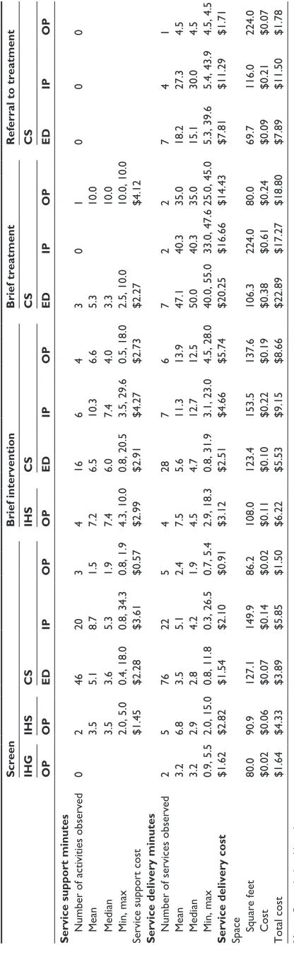 Table 3 shows the estimated total annual program costs and cost per person screened for each grantee