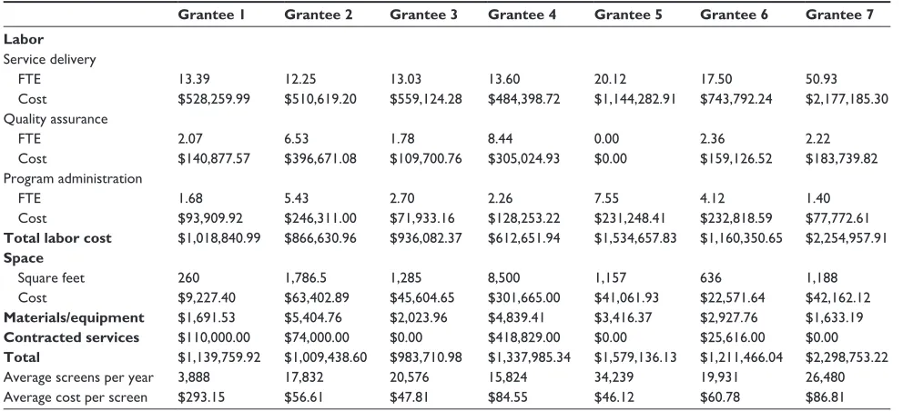 Table 3 Average annual program costs