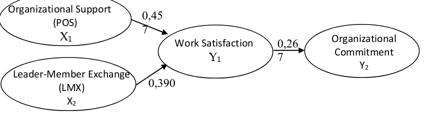 Figure 2. Results of Sub Structure Testing 2 