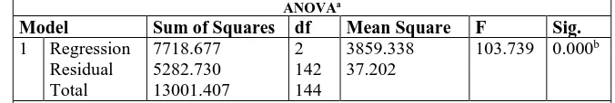 Tabel 8: F-test Result ANOVAa df 